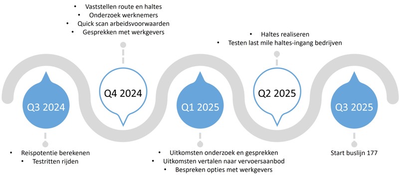 Tijdlijn Buslijn 177