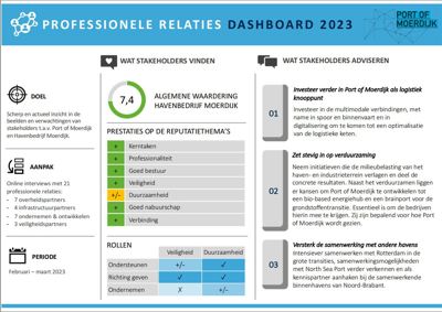 Port Of Moerdijk Reputatieonderzoek Professionele Relaties Dashboard 2023