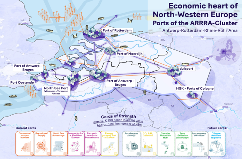 Ports Of The ARRRA Cluster